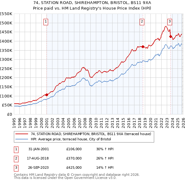 74, STATION ROAD, SHIREHAMPTON, BRISTOL, BS11 9XA: Price paid vs HM Land Registry's House Price Index