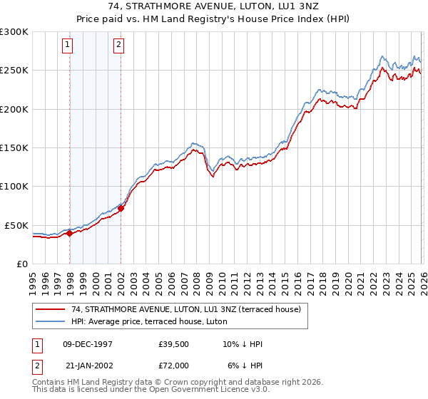 74, STRATHMORE AVENUE, LUTON, LU1 3NZ: Price paid vs HM Land Registry's House Price Index