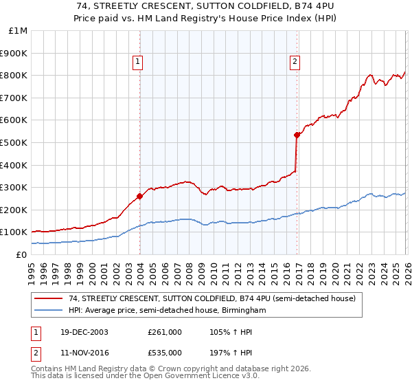 74, STREETLY CRESCENT, SUTTON COLDFIELD, B74 4PU: Price paid vs HM Land Registry's House Price Index