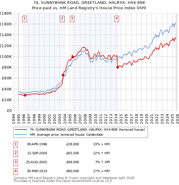 74, SUNNYBANK ROAD, GREETLAND, HALIFAX, HX4 8NE: Price paid vs HM Land Registry's House Price Index