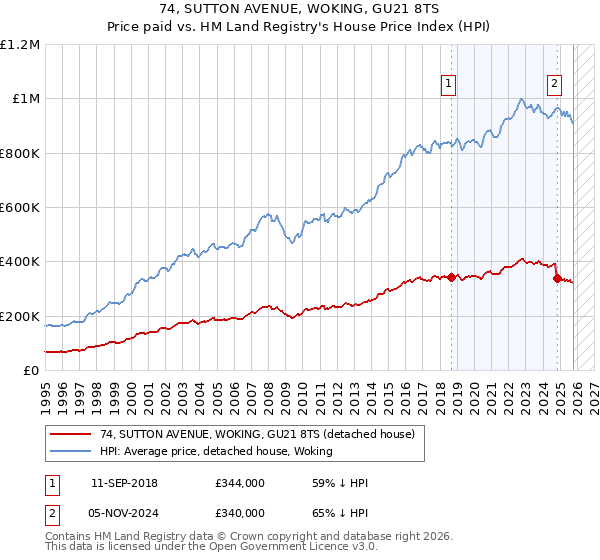 74, SUTTON AVENUE, WOKING, GU21 8TS: Price paid vs HM Land Registry's House Price Index