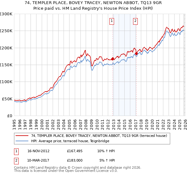 74, TEMPLER PLACE, BOVEY TRACEY, NEWTON ABBOT, TQ13 9GR: Price paid vs HM Land Registry's House Price Index