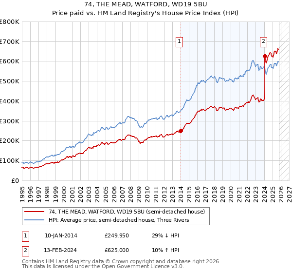 74, THE MEAD, WATFORD, WD19 5BU: Price paid vs HM Land Registry's House Price Index