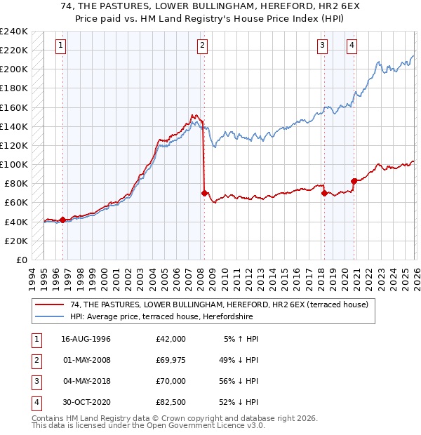 74, THE PASTURES, LOWER BULLINGHAM, HEREFORD, HR2 6EX: Price paid vs HM Land Registry's House Price Index