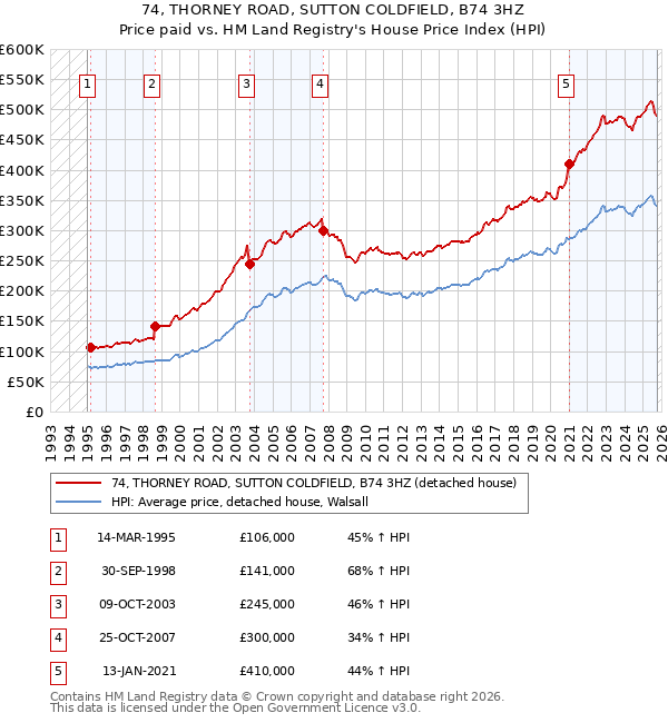 74, THORNEY ROAD, SUTTON COLDFIELD, B74 3HZ: Price paid vs HM Land Registry's House Price Index