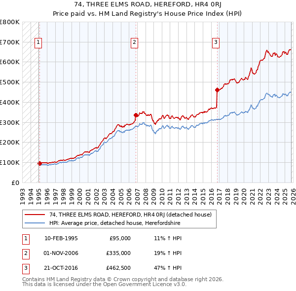 74, THREE ELMS ROAD, HEREFORD, HR4 0RJ: Price paid vs HM Land Registry's House Price Index