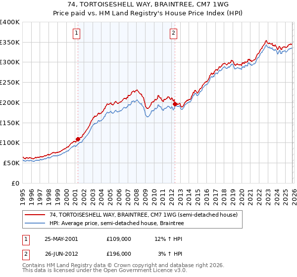74, TORTOISESHELL WAY, BRAINTREE, CM7 1WG: Price paid vs HM Land Registry's House Price Index