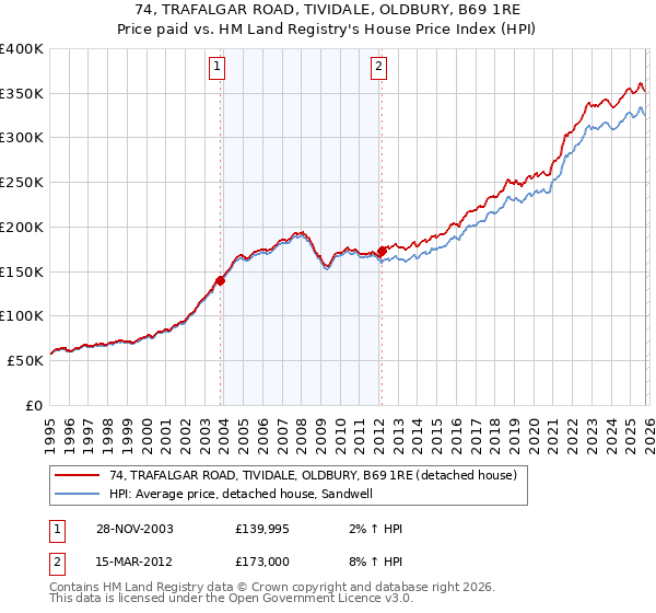 74, TRAFALGAR ROAD, TIVIDALE, OLDBURY, B69 1RE: Price paid vs HM Land Registry's House Price Index