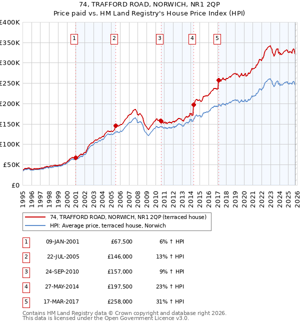 74, TRAFFORD ROAD, NORWICH, NR1 2QP: Price paid vs HM Land Registry's House Price Index