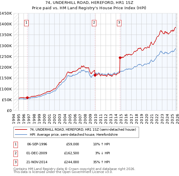 74, UNDERHILL ROAD, HEREFORD, HR1 1SZ: Price paid vs HM Land Registry's House Price Index