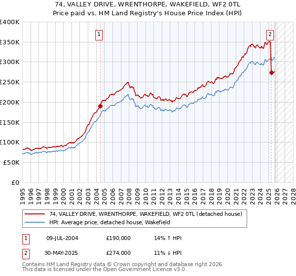 74, VALLEY DRIVE, WRENTHORPE, WAKEFIELD, WF2 0TL: Price paid vs HM Land Registry's House Price Index