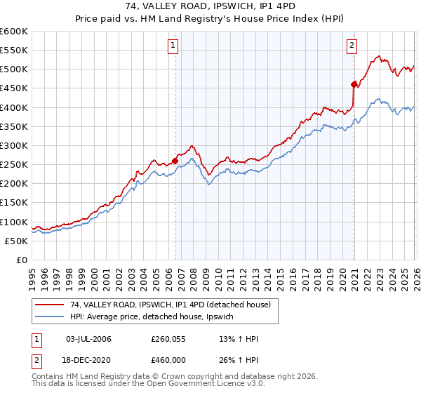 74, VALLEY ROAD, IPSWICH, IP1 4PD: Price paid vs HM Land Registry's House Price Index