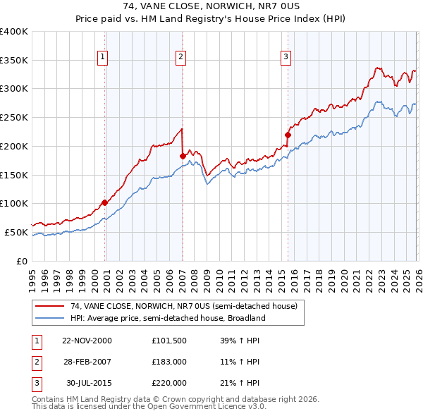 74, VANE CLOSE, NORWICH, NR7 0US: Price paid vs HM Land Registry's House Price Index