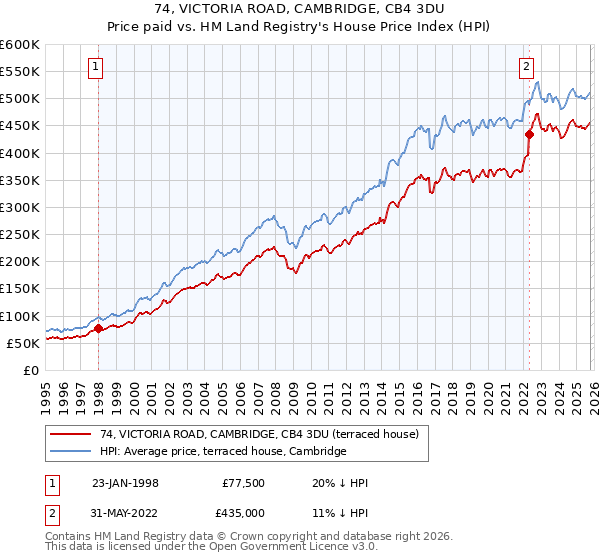 74, VICTORIA ROAD, CAMBRIDGE, CB4 3DU: Price paid vs HM Land Registry's House Price Index