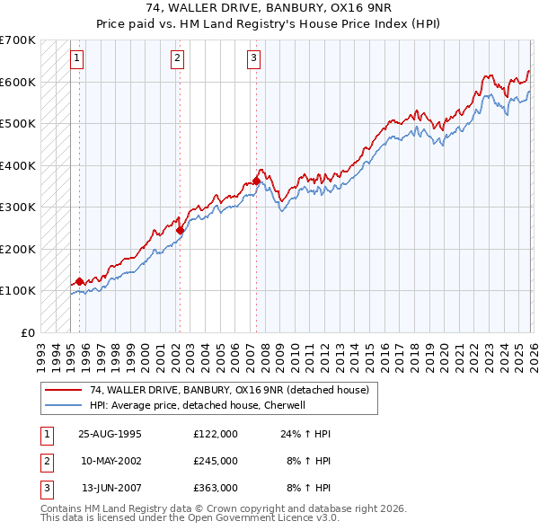 74, WALLER DRIVE, BANBURY, OX16 9NR: Price paid vs HM Land Registry's House Price Index