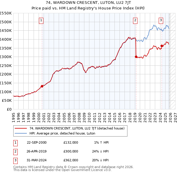 74, WARDOWN CRESCENT, LUTON, LU2 7JT: Price paid vs HM Land Registry's House Price Index