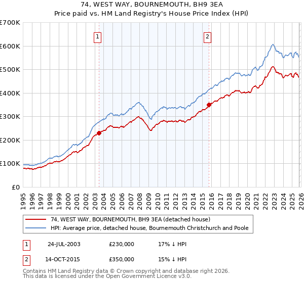 74, WEST WAY, BOURNEMOUTH, BH9 3EA: Price paid vs HM Land Registry's House Price Index