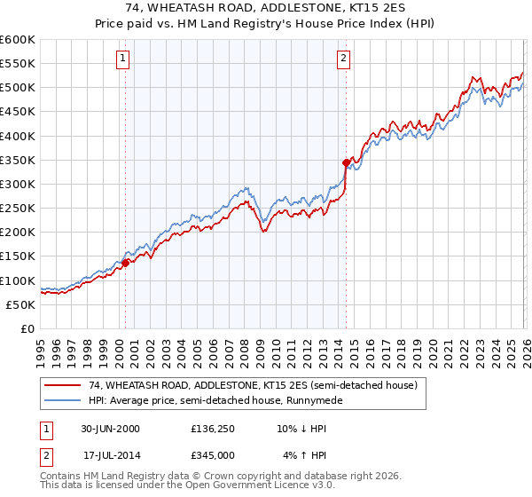74, WHEATASH ROAD, ADDLESTONE, KT15 2ES: Price paid vs HM Land Registry's House Price Index