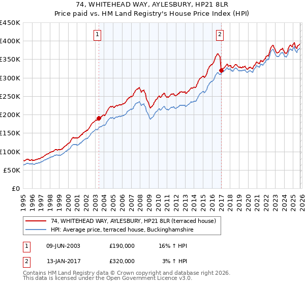 74, WHITEHEAD WAY, AYLESBURY, HP21 8LR: Price paid vs HM Land Registry's House Price Index