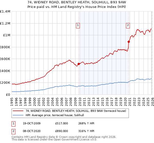 74, WIDNEY ROAD, BENTLEY HEATH, SOLIHULL, B93 9AW: Price paid vs HM Land Registry's House Price Index
