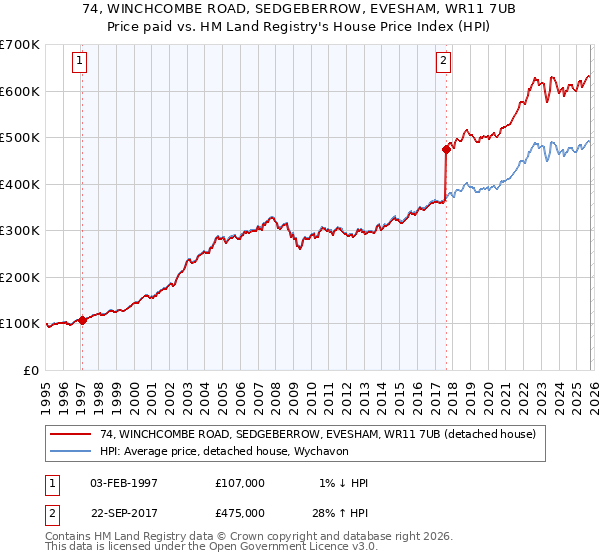 74, WINCHCOMBE ROAD, SEDGEBERROW, EVESHAM, WR11 7UB: Price paid vs HM Land Registry's House Price Index