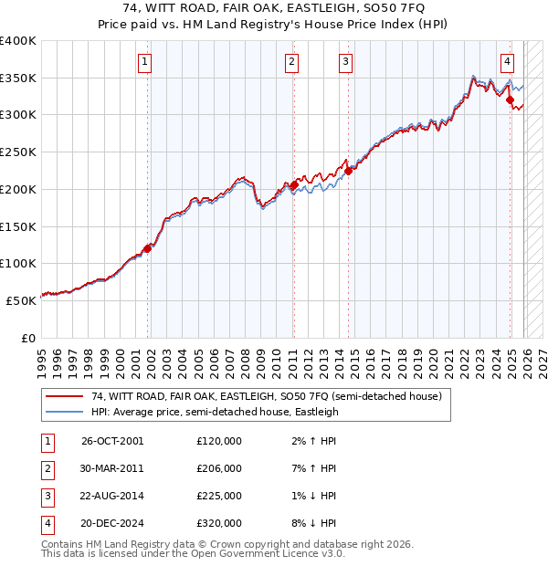 74, WITT ROAD, FAIR OAK, EASTLEIGH, SO50 7FQ: Price paid vs HM Land Registry's House Price Index