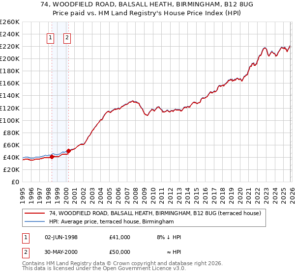 74, WOODFIELD ROAD, BALSALL HEATH, BIRMINGHAM, B12 8UG: Price paid vs HM Land Registry's House Price Index