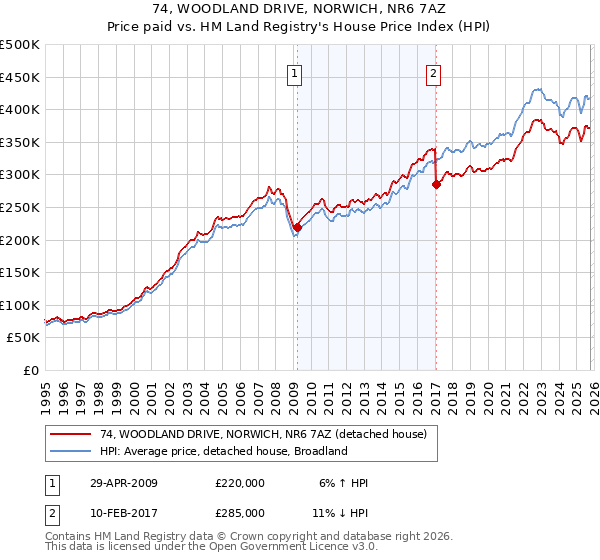 74, WOODLAND DRIVE, NORWICH, NR6 7AZ: Price paid vs HM Land Registry's House Price Index