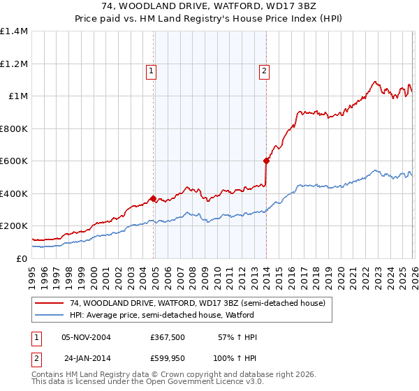 74, WOODLAND DRIVE, WATFORD, WD17 3BZ: Price paid vs HM Land Registry's House Price Index