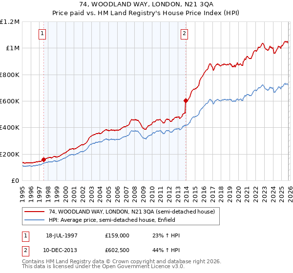 74, WOODLAND WAY, LONDON, N21 3QA: Price paid vs HM Land Registry's House Price Index