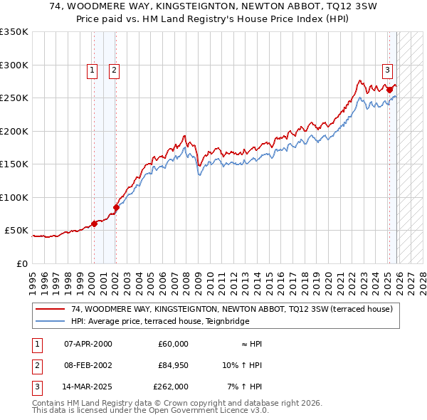 74, WOODMERE WAY, KINGSTEIGNTON, NEWTON ABBOT, TQ12 3SW: Price paid vs HM Land Registry's House Price Index