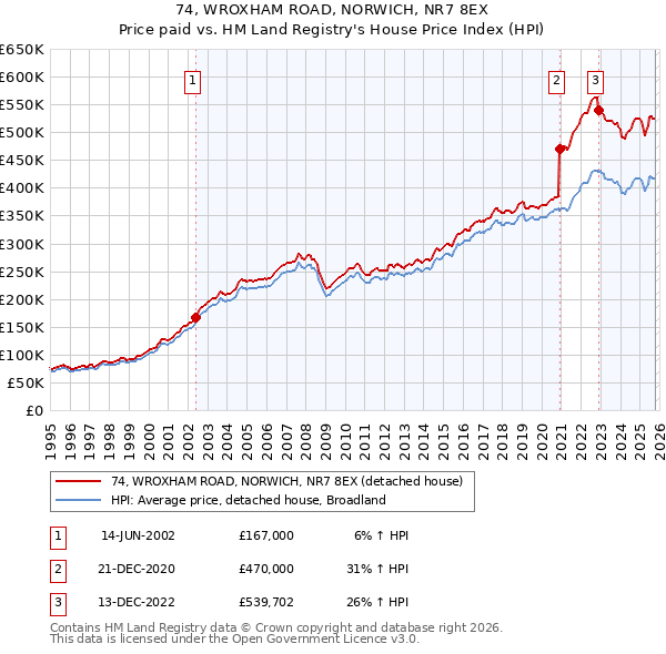 74, WROXHAM ROAD, NORWICH, NR7 8EX: Price paid vs HM Land Registry's House Price Index