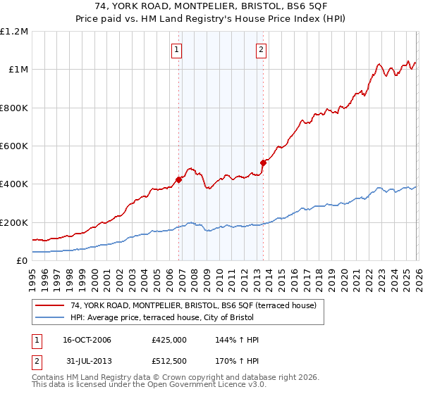 74, YORK ROAD, MONTPELIER, BRISTOL, BS6 5QF: Price paid vs HM Land Registry's House Price Index