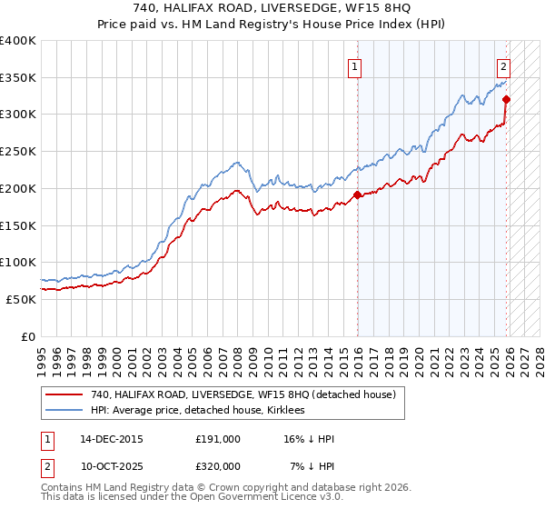 740, HALIFAX ROAD, LIVERSEDGE, WF15 8HQ: Price paid vs HM Land Registry's House Price Index