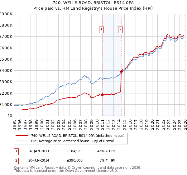 740, WELLS ROAD, BRISTOL, BS14 0PA: Price paid vs HM Land Registry's House Price Index