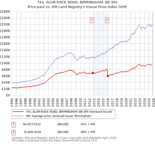 743, ALUM ROCK ROAD, BIRMINGHAM, B8 3PX: Price paid vs HM Land Registry's House Price Index