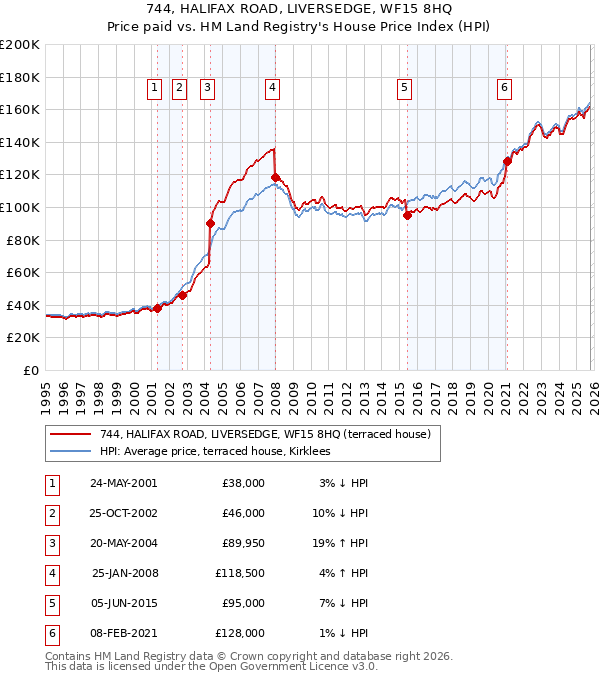 744, HALIFAX ROAD, LIVERSEDGE, WF15 8HQ: Price paid vs HM Land Registry's House Price Index