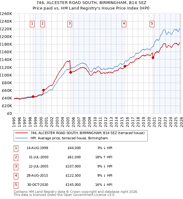 746, ALCESTER ROAD SOUTH, BIRMINGHAM, B14 5EZ: Price paid vs HM Land Registry's House Price Index