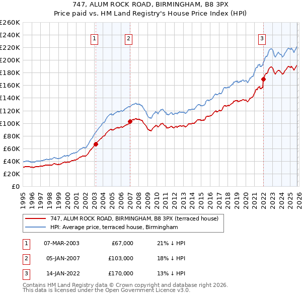 747, ALUM ROCK ROAD, BIRMINGHAM, B8 3PX: Price paid vs HM Land Registry's House Price Index