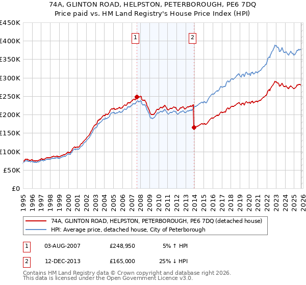 74A, GLINTON ROAD, HELPSTON, PETERBOROUGH, PE6 7DQ: Price paid vs HM Land Registry's House Price Index