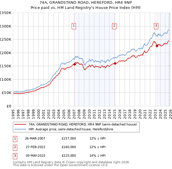 74A, GRANDSTAND ROAD, HEREFORD, HR4 9NP: Price paid vs HM Land Registry's House Price Index