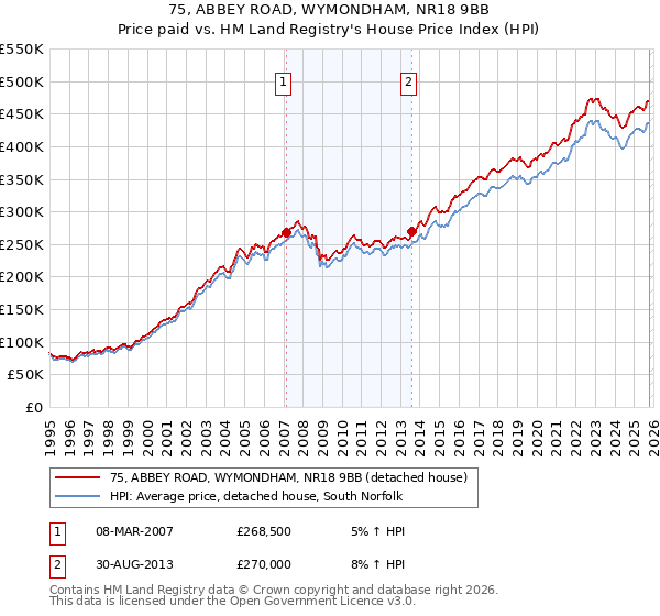 75, ABBEY ROAD, WYMONDHAM, NR18 9BB: Price paid vs HM Land Registry's House Price Index