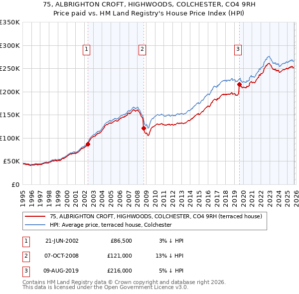 75, ALBRIGHTON CROFT, HIGHWOODS, COLCHESTER, CO4 9RH: Price paid vs HM Land Registry's House Price Index