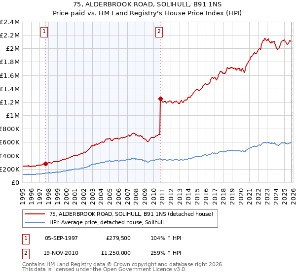 75, ALDERBROOK ROAD, SOLIHULL, B91 1NS: Price paid vs HM Land Registry's House Price Index