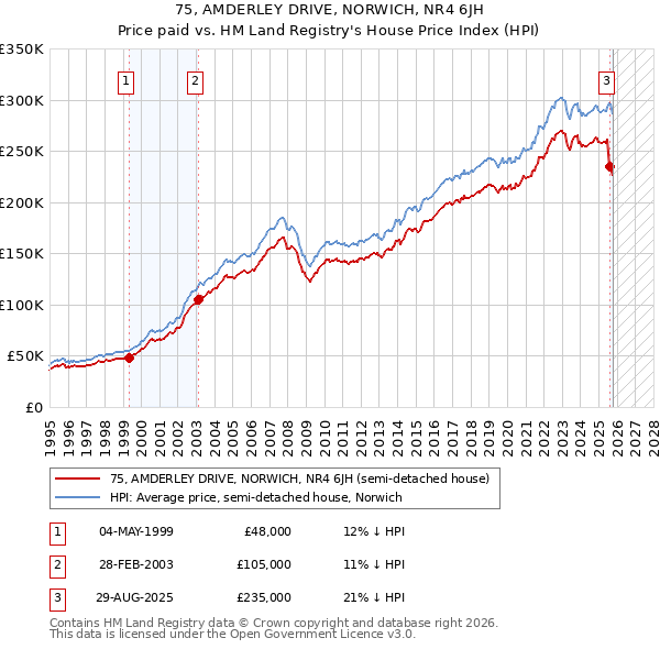 75, AMDERLEY DRIVE, NORWICH, NR4 6JH: Price paid vs HM Land Registry's House Price Index