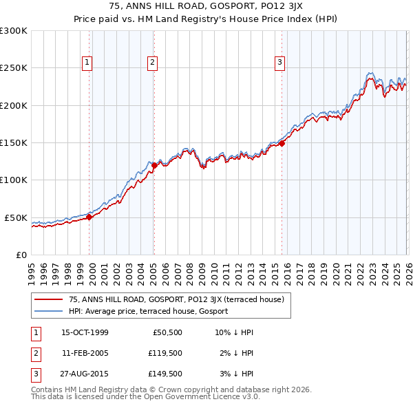 75, ANNS HILL ROAD, GOSPORT, PO12 3JX: Price paid vs HM Land Registry's House Price Index