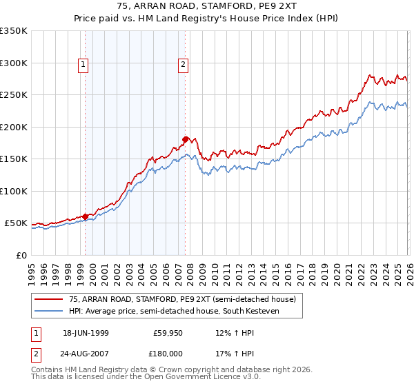 75, ARRAN ROAD, STAMFORD, PE9 2XT: Price paid vs HM Land Registry's House Price Index