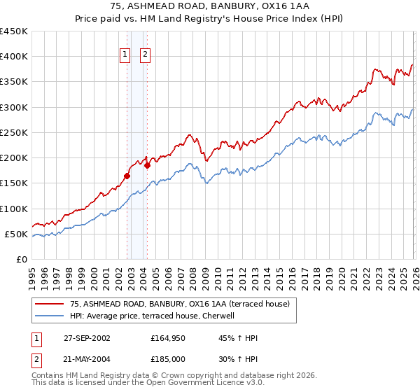 75, ASHMEAD ROAD, BANBURY, OX16 1AA: Price paid vs HM Land Registry's House Price Index