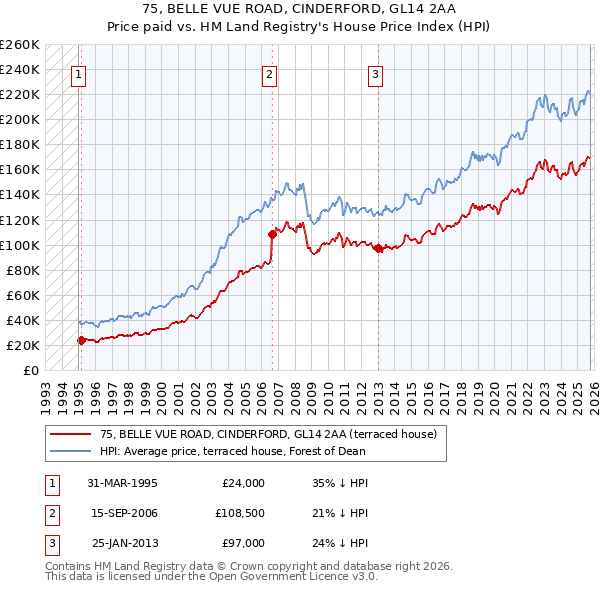 75, BELLE VUE ROAD, CINDERFORD, GL14 2AA: Price paid vs HM Land Registry's House Price Index