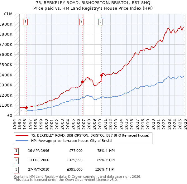 75, BERKELEY ROAD, BISHOPSTON, BRISTOL, BS7 8HQ: Price paid vs HM Land Registry's House Price Index
